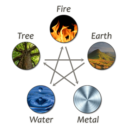 Challenging Transformation